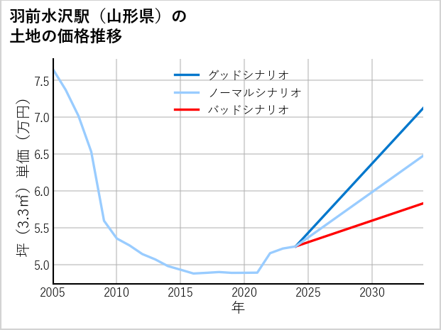 羽前水沢駅（山形県）の土地価格推移
