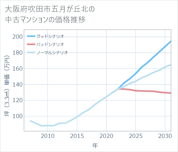 大阪府吹田市五月が丘北の中古マンション価格推移