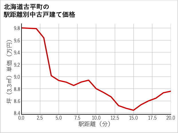 北海道古平町の徒歩距離別の中古戸建て坪単価