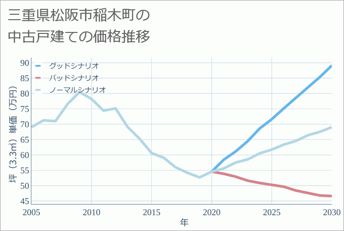 三重県松阪市稲木町の中古戸建て価格推移