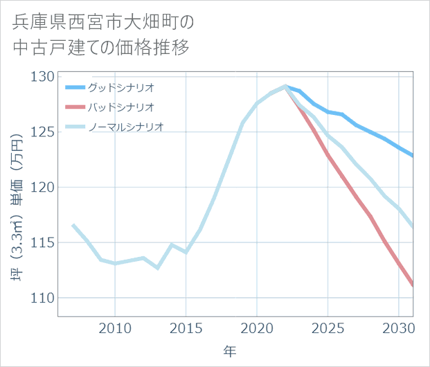兵庫県西宮市大畑町の中古戸建て価格推移