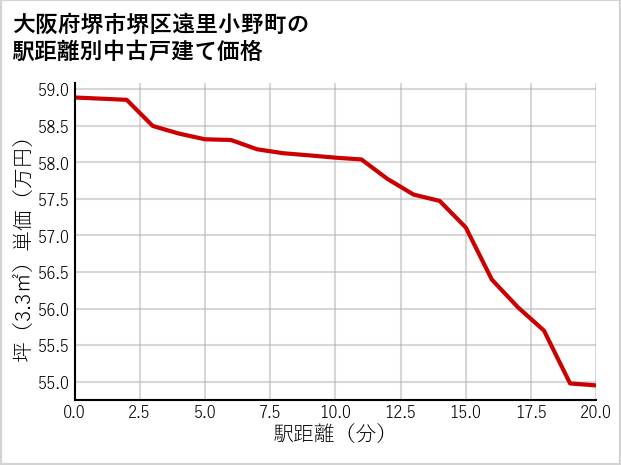 大阪府堺市堺区遠里小野町の徒歩距離別の中古戸建て坪単価