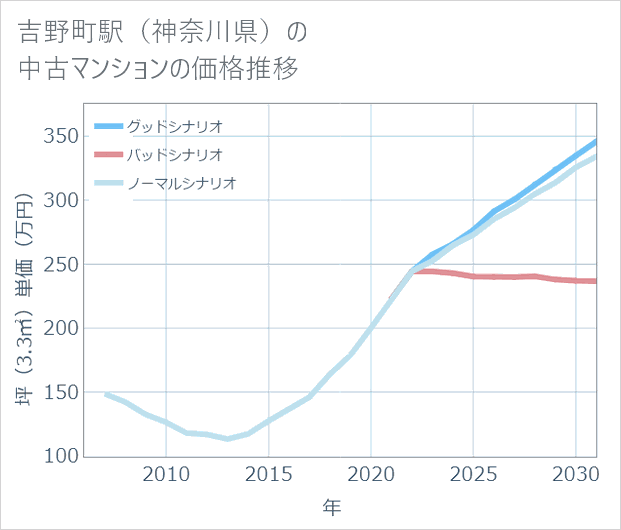 吉野町駅(神奈川県)の中古マンション価格推移