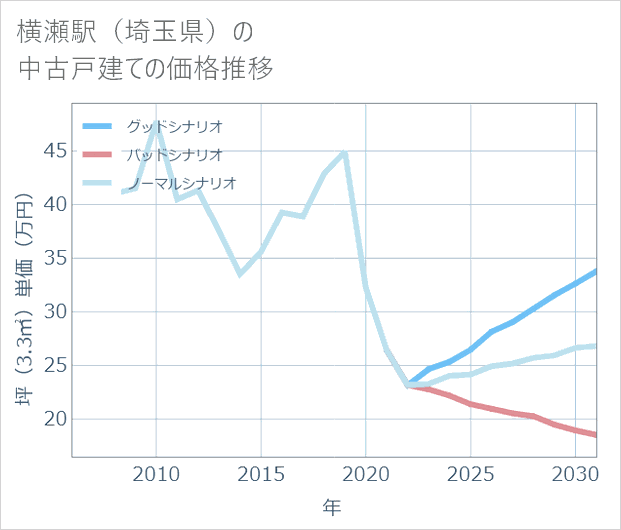 横瀬駅(埼玉県)の中古戸建て価格推移