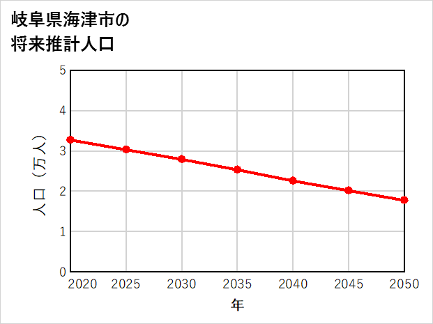 海津市の将来推計人口
