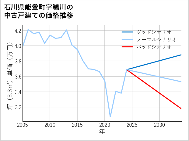 石川県能登町鵜川の中古戸建て価格推移