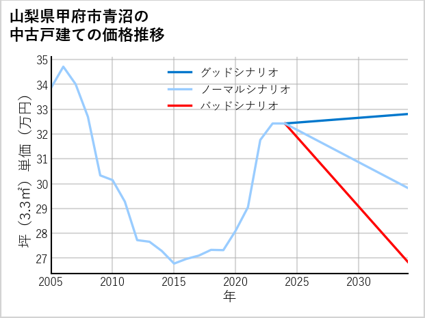 山梨県甲府市青沼の中古戸建て価格推移