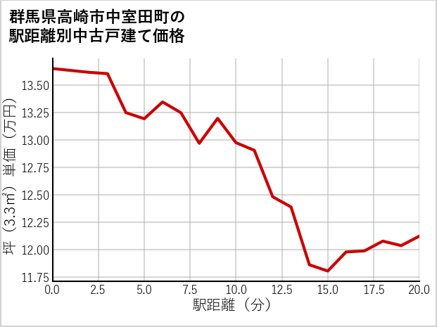群馬県高崎市中室田町の徒歩距離別の中古戸建て坪単価