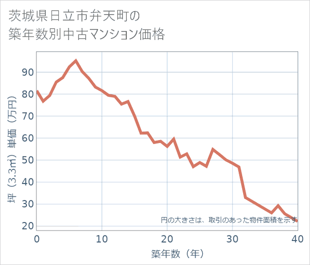 茨城県日立市弁天町の築年数別の中古マンション坪単価
