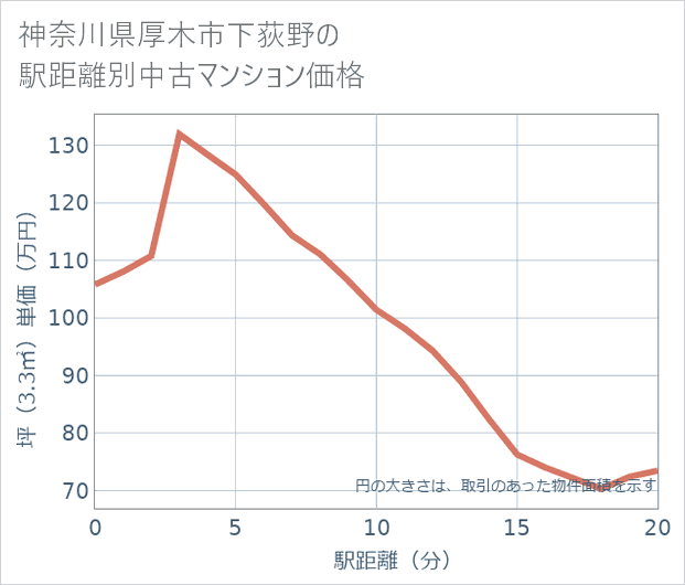 神奈川県厚木市下荻野の徒歩距離別の中古マンション坪単価