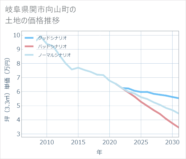 岐阜県関市向山町の土地価格推移