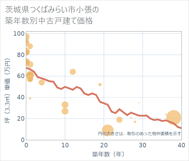 茨城県つくばみらい市小張の築年数別の中古戸建て坪単価