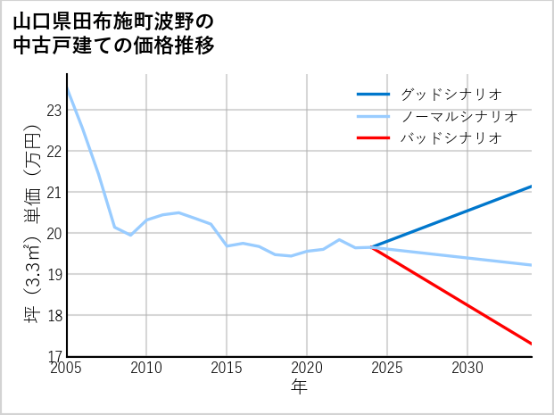 山口県田布施町波野の中古戸建て価格推移