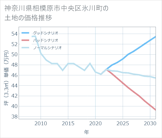 神奈川県相模原市中央区氷川町の土地価格推移