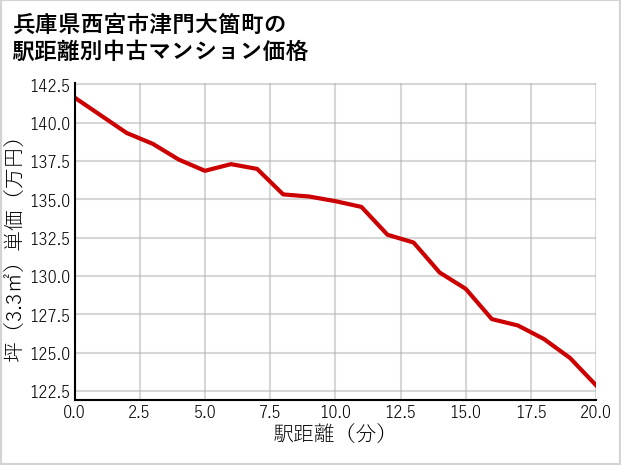 兵庫県西宮市津門大箇町の徒歩距離別の中古マンション坪単価