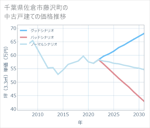 千葉県佐倉市藤沢町の中古戸建て価格推移