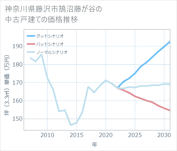 神奈川県藤沢市鵠沼藤が谷の中古戸建て価格推移