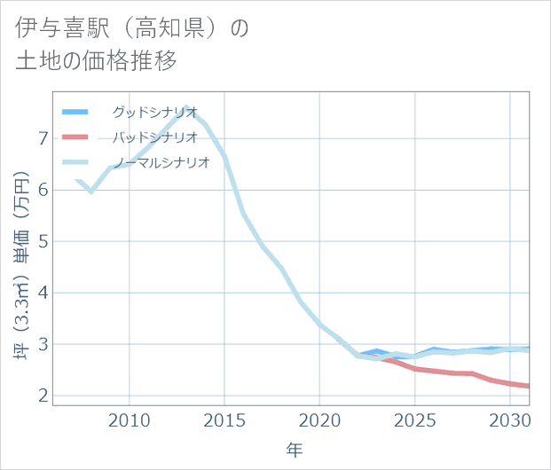 伊与喜駅(高知県)の土地価格推移
