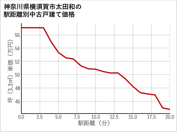 神奈川県横須賀市太田和の徒歩距離別の中古戸建て坪単価