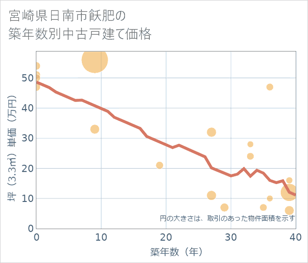 宮崎県日南市飫肥の築年数別の中古戸建て坪単価