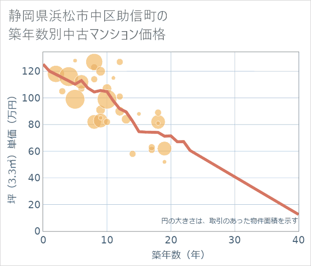 静岡県浜松市中区助信町の築年数別の中古マンション坪単価