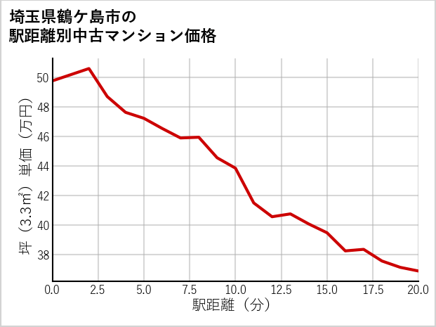 埼玉県鶴ケ島市の徒歩距離別の中古マンション坪単価