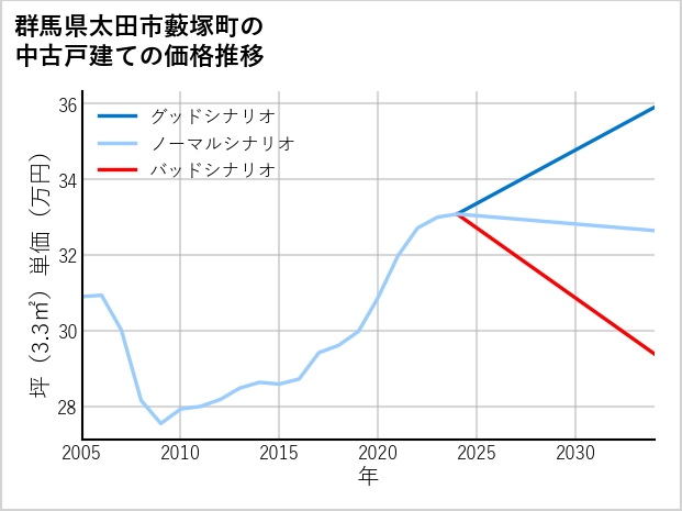 群馬県太田市藪塚町の中古戸建て価格推移