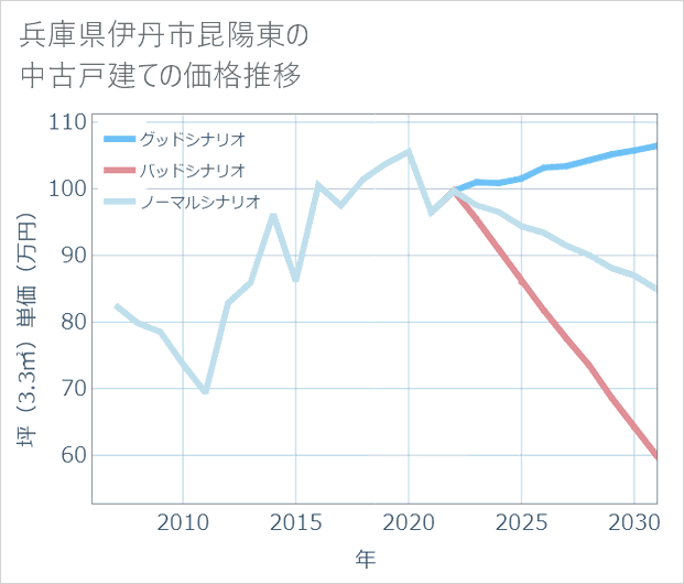 兵庫県伊丹市昆陽東の中古戸建て価格推移