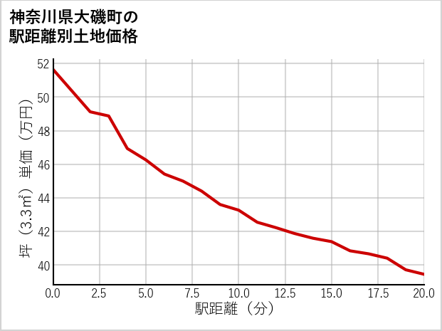 神奈川県大磯町の徒歩距離別の土地坪単価