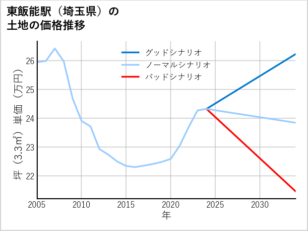 東飯能駅（埼玉県）の土地価格推移