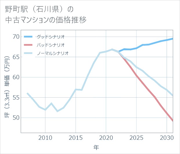 野町駅(石川県)の中古マンション価格推移
