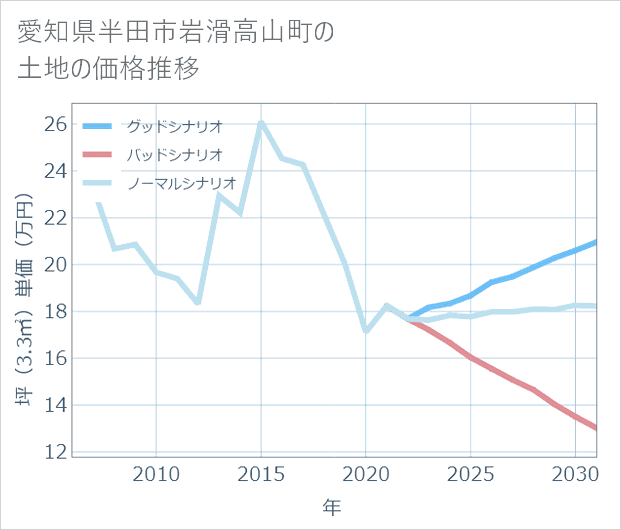 愛知県半田市岩滑高山町の土地価格推移