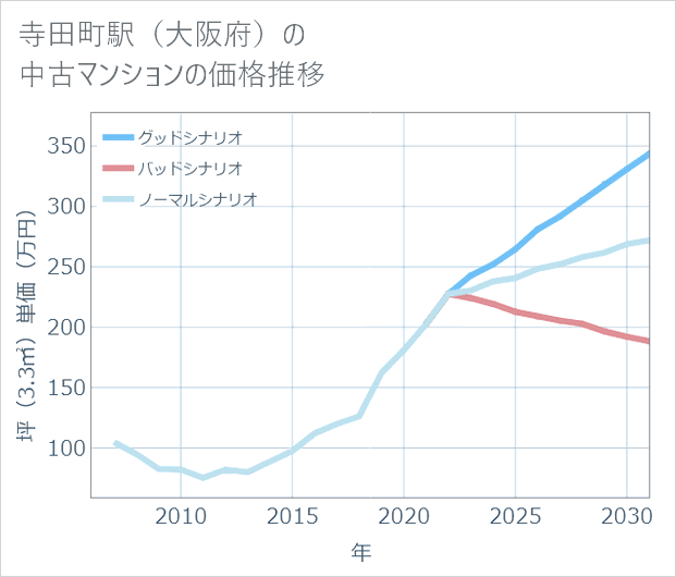 寺田町駅（大阪府）の中古マンション価格推移