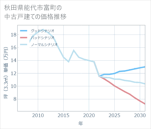 秋田県能代市富町の中古戸建て価格推移