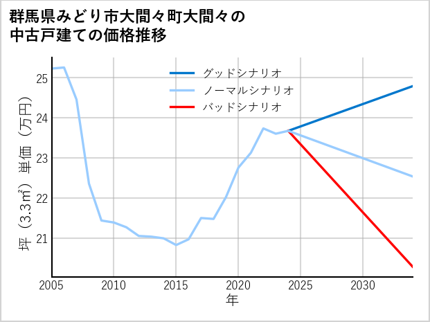 群馬県みどり市大間々町大間々の中古戸建て価格推移