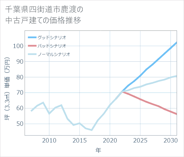 千葉県四街道市鹿渡の中古戸建て価格推移