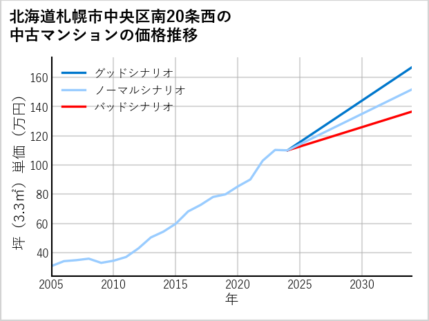 北海道札幌市中央区南20条西の中古マンション価格推移