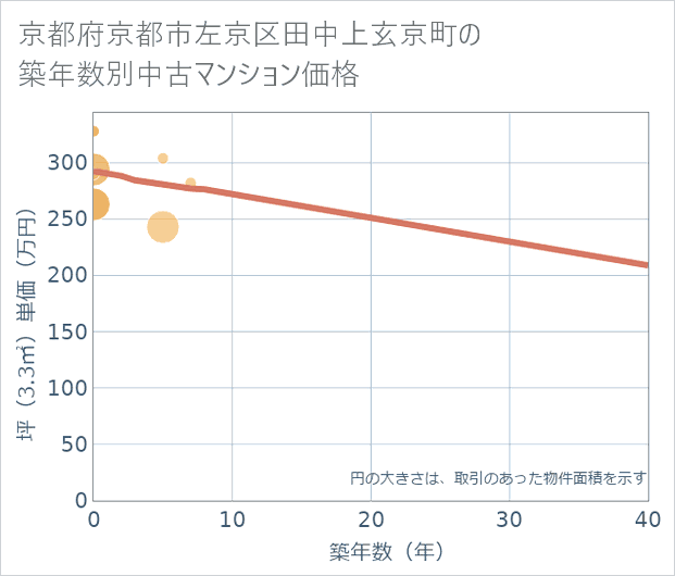 京都府京都市左京区田中上玄京町の築年数別の中古マンション坪単価