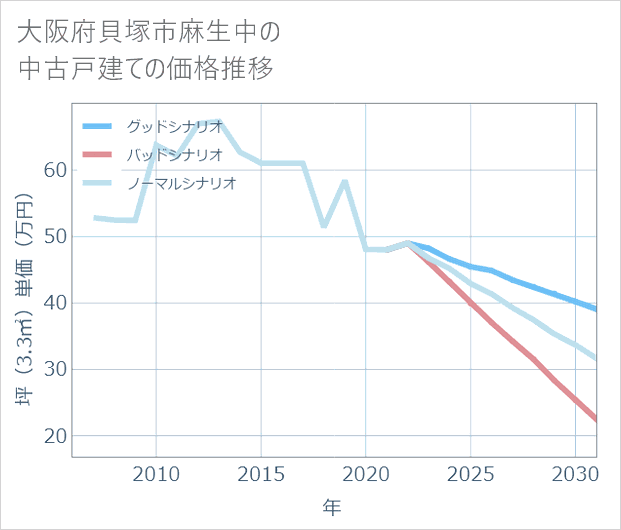 大阪府貝塚市麻生中の中古戸建て価格推移