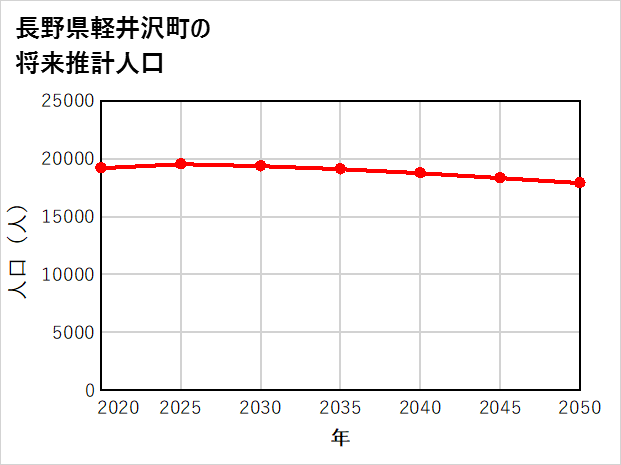 軽井沢町の将来推計人口