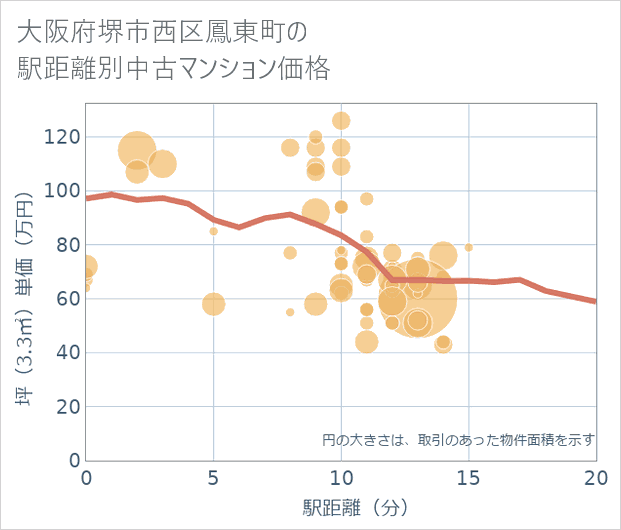 大阪府堺市西区鳳東町の徒歩距離別の中古マンション坪単価