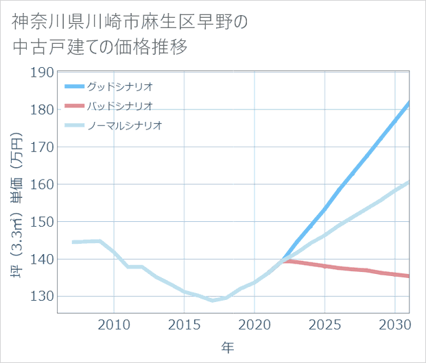 神奈川県川崎市麻生区早野の中古戸建て価格推移