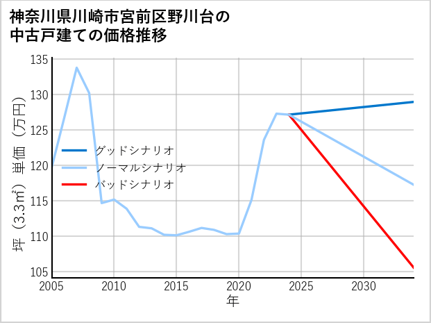 神奈川県川崎市宮前区野川台の中古戸建て価格推移