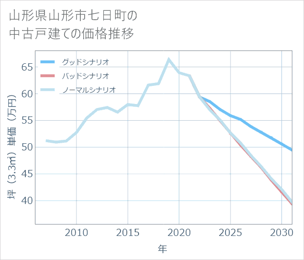 山形県山形市七日町の中古戸建て価格推移
