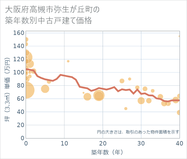 大阪府高槻市弥生が丘町の築年数別の中古戸建て坪単価