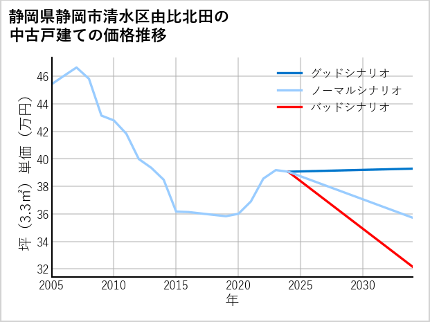 静岡県静岡市清水区由比北田の中古戸建て価格推移
