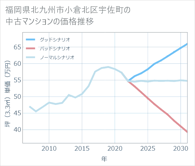 福岡県北九州市小倉北区宇佐町の中古マンション価格推移