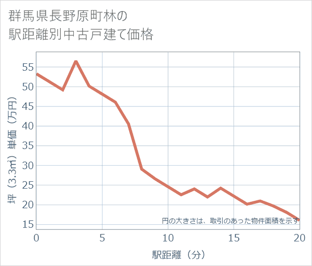 群馬県長野原町林の徒歩距離別の中古戸建て坪単価