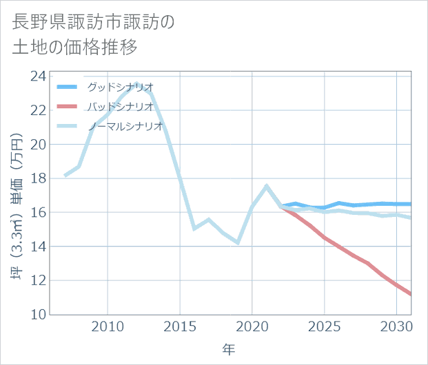長野県諏訪市諏訪の土地価格推移