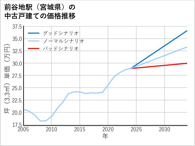 前谷地駅（宮城県）の中古戸建て価格推移